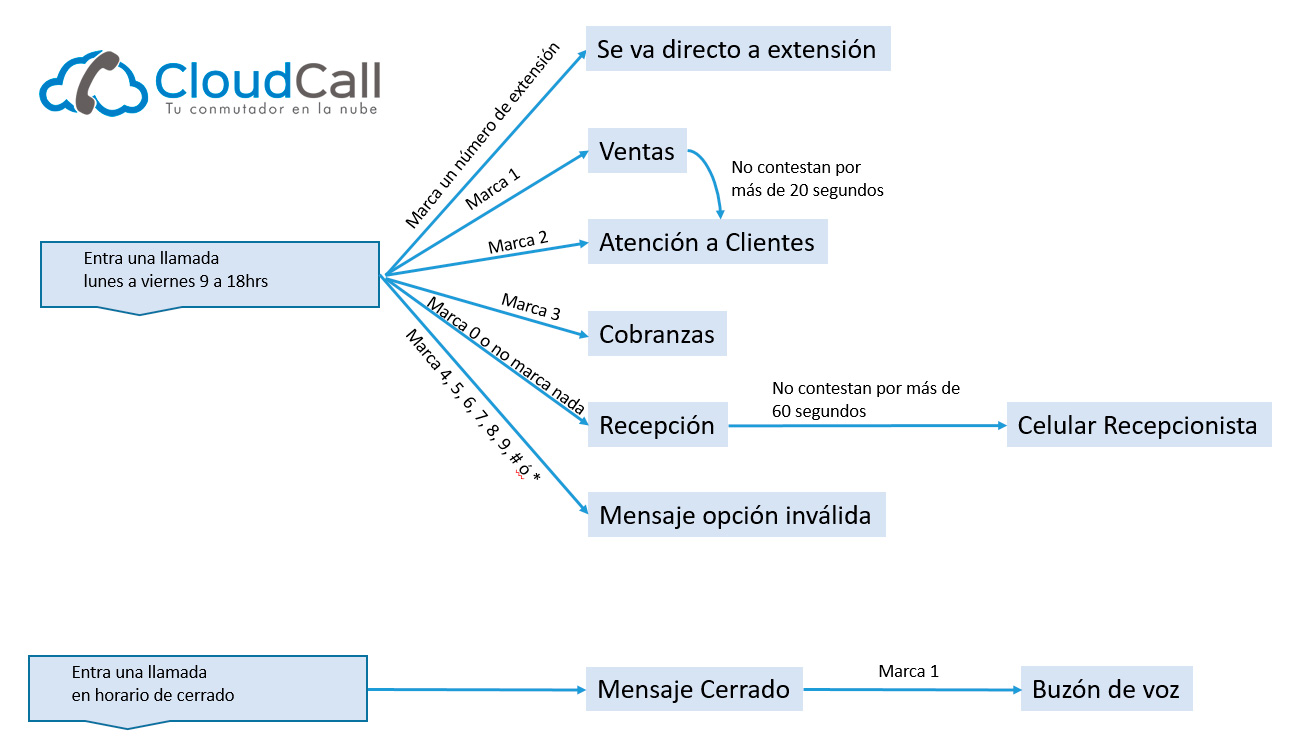 Conmutador Telefónico