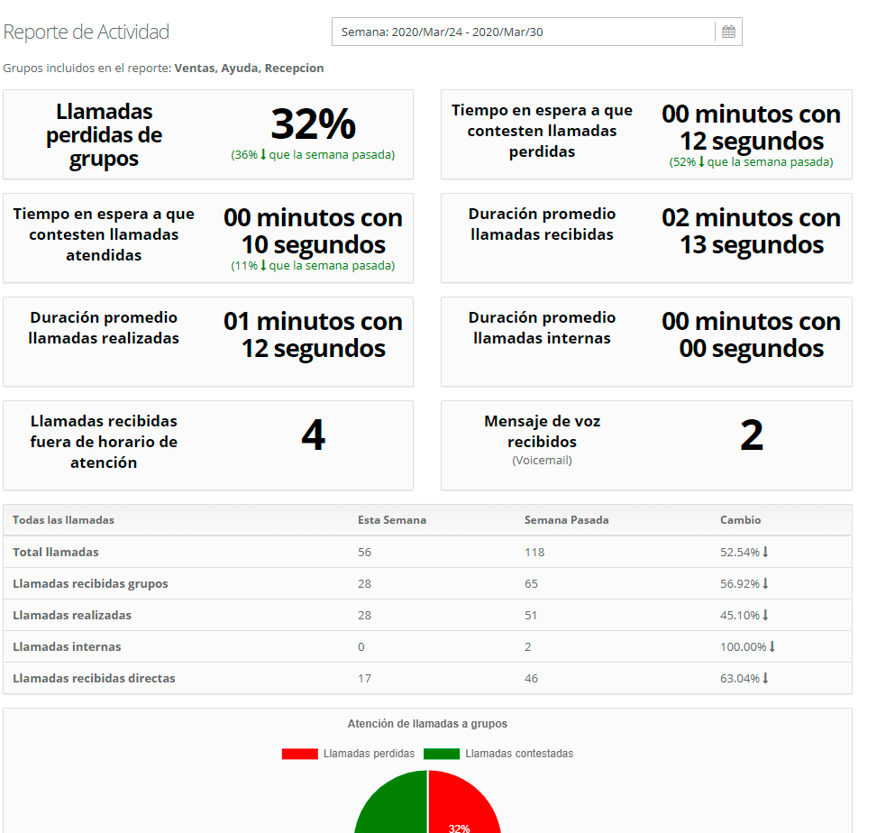 reporte semanal actividad